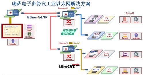 瑞萨电子工业物联网布局策略解析 物联网技术研发与产品应用深度剖析