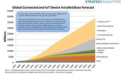 巨头齐聚物联网新赛道，智能云驱动产业智能化深刻变革
